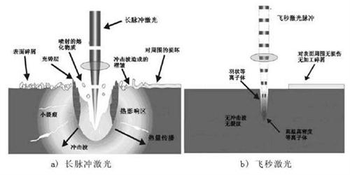 關(guān)于納秒、皮秒、飛秒激光的定義及應用